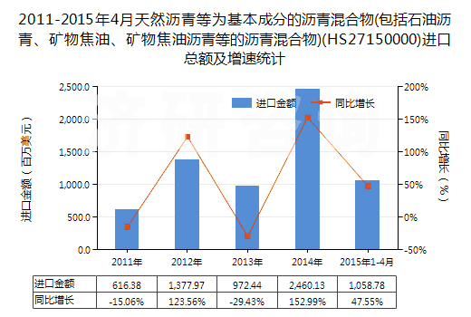 2011-2015年4月天然瀝青等為基本成分的瀝青混合物(包括石油瀝青、礦物焦油、礦物焦油瀝青等的瀝青混合物)(HS27150000)進(jìn)口總額及增速統(tǒng)計(jì)